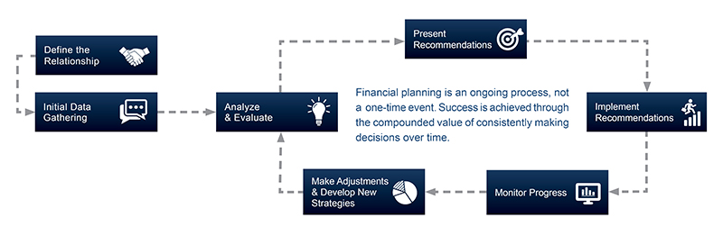 CRE Process