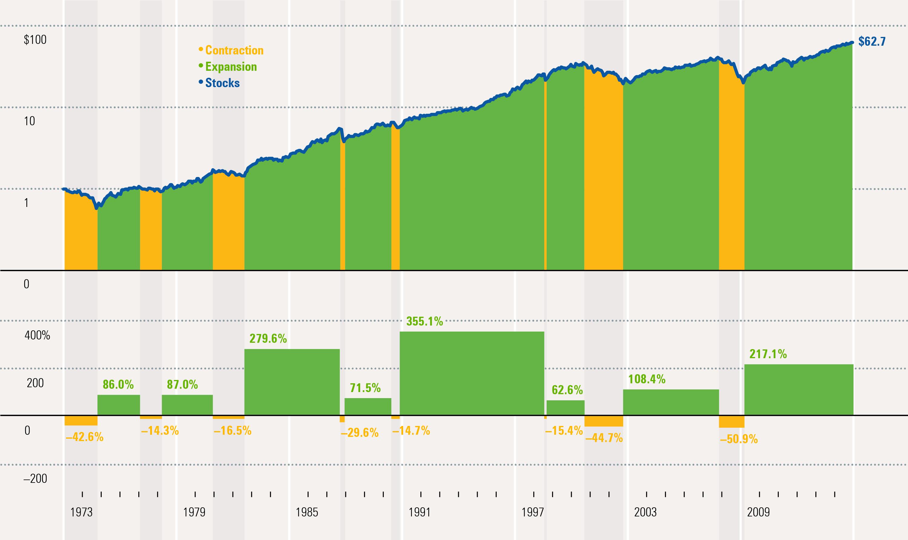 U.S. Stock Market Contractions and Expansions