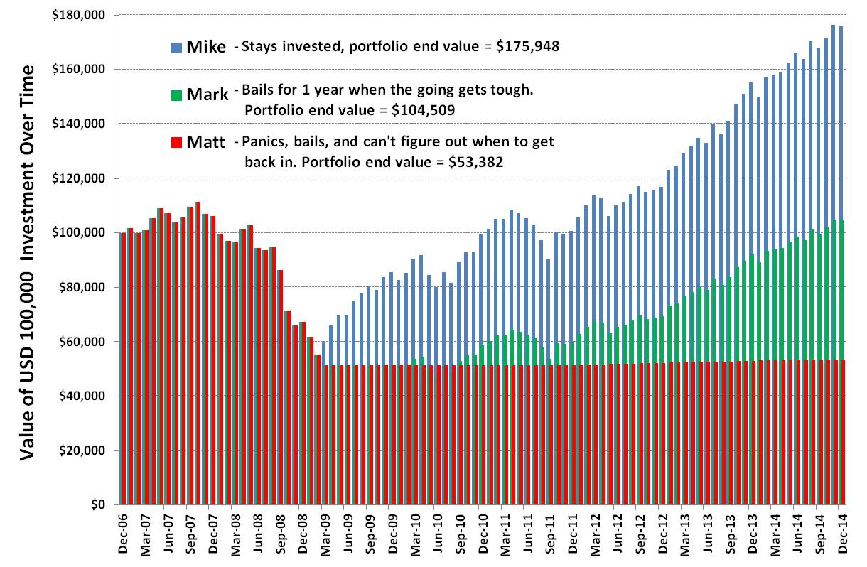 Value of USD 100,000 Investment Over Time