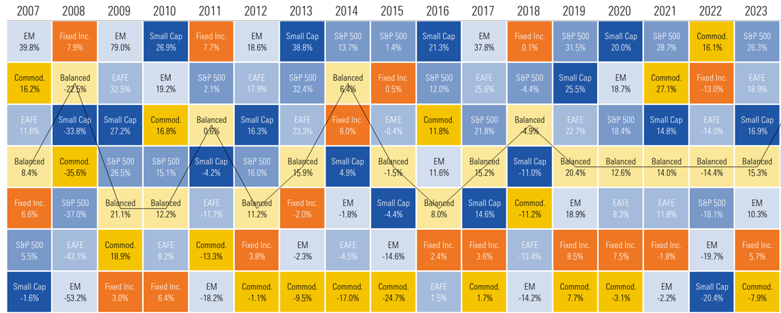 Asset Class Winners and Losers, 2007 - 2023