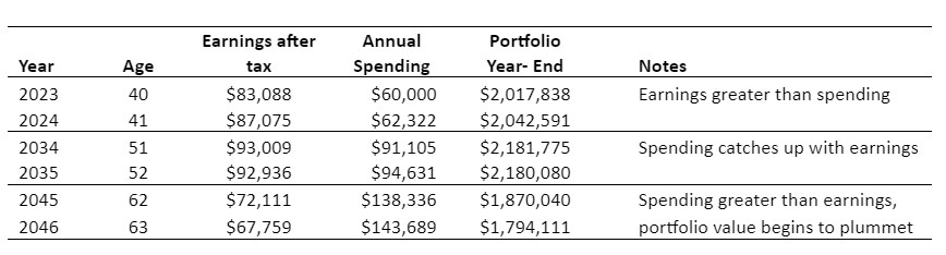 Earnings vs spending over time