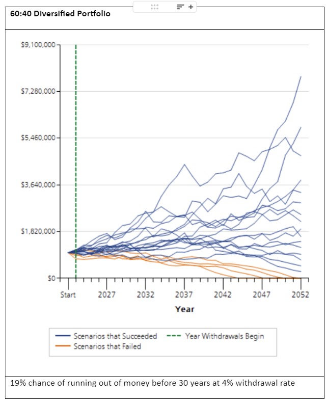 US$1 Million Dollars in a Diversified Portfolio – Better Chance for 30 Year Retirement