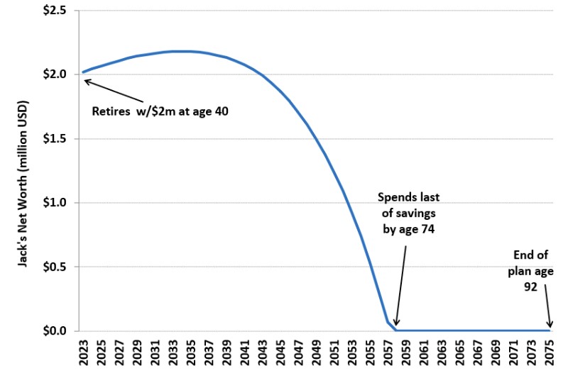 Jack's net worth in retirement