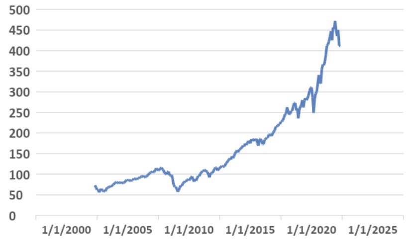 S&P 500 Contractions and Expansions (May 2002-May 2022)