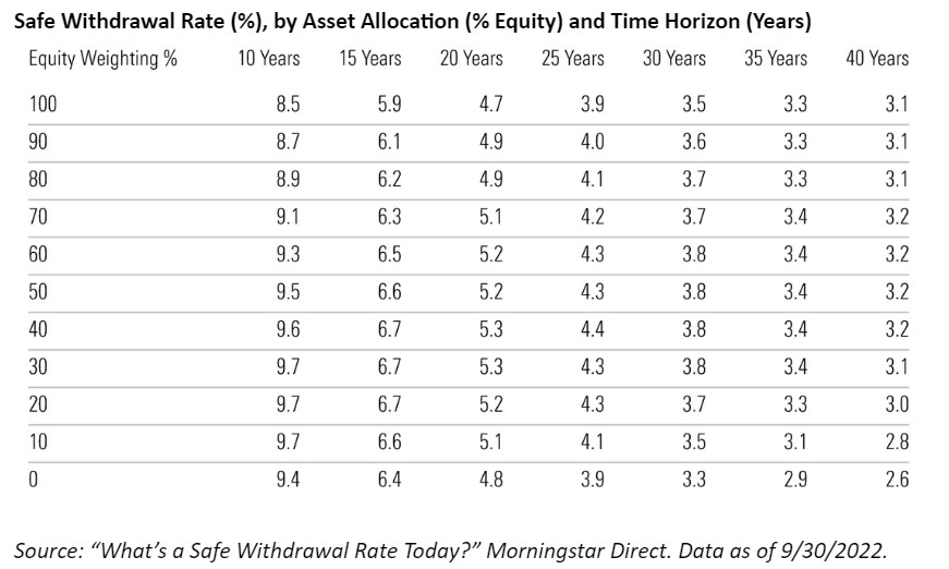 safe withdrawal rate