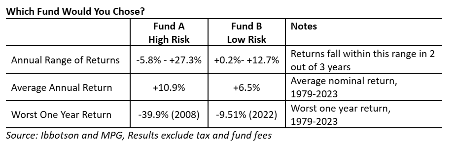 Which Fund Would You Chose?