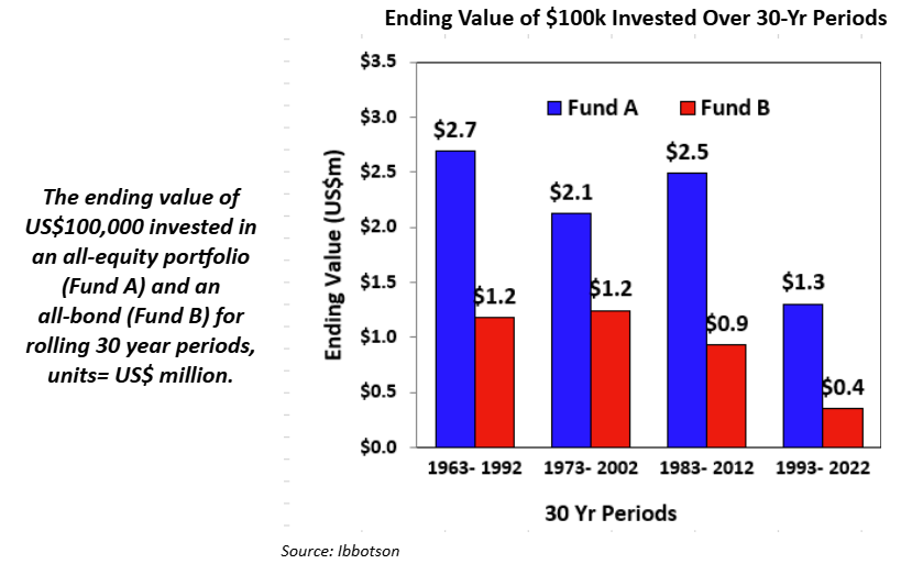 Ending Value of $100k Invested Over 30-Yr Periods